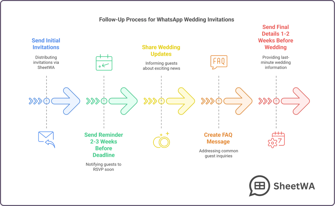 How to Follow Up on WhatsApp Wedding Invitations | SheetWA